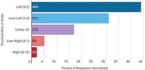 vox allsides|AllSides on LinkedIn: Vox has a Left bias, according to the latest .